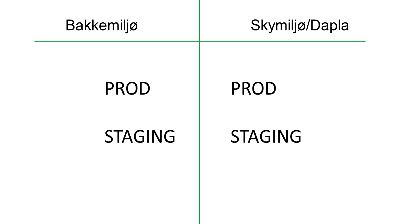 Bilde som viser de 4 Jupyter-miljøene i SSB