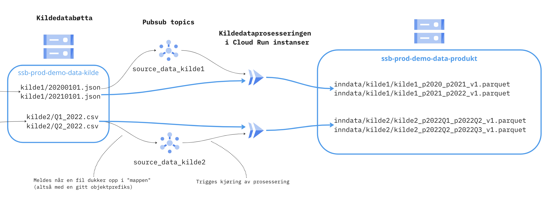 Infrastruktur oversikt diagram