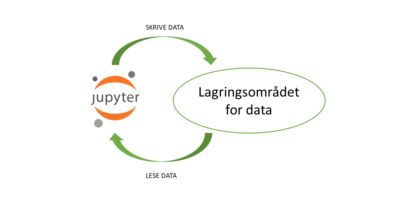 Bilde som viser forskjellen mellom kodemiljø og hvor data lagres.