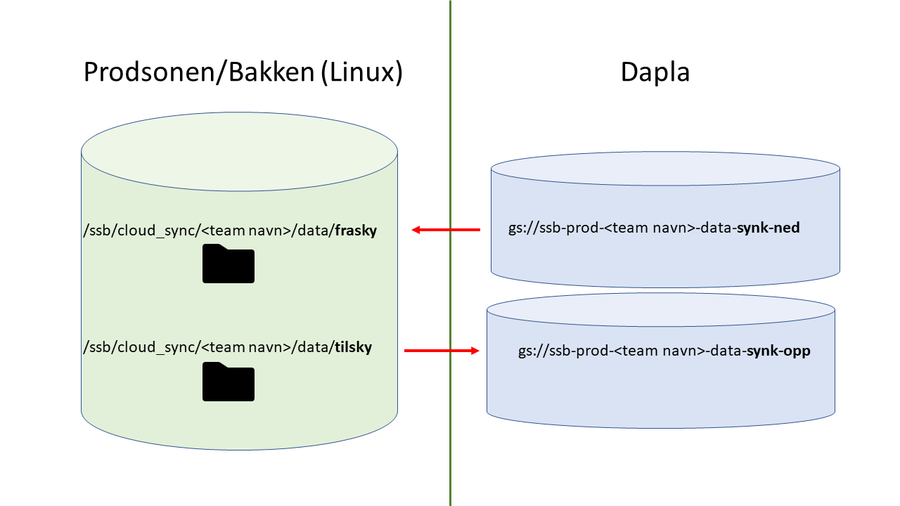 Bilde som viser hvilke mapper eller bøtter som Data Transfer flytter mellom.