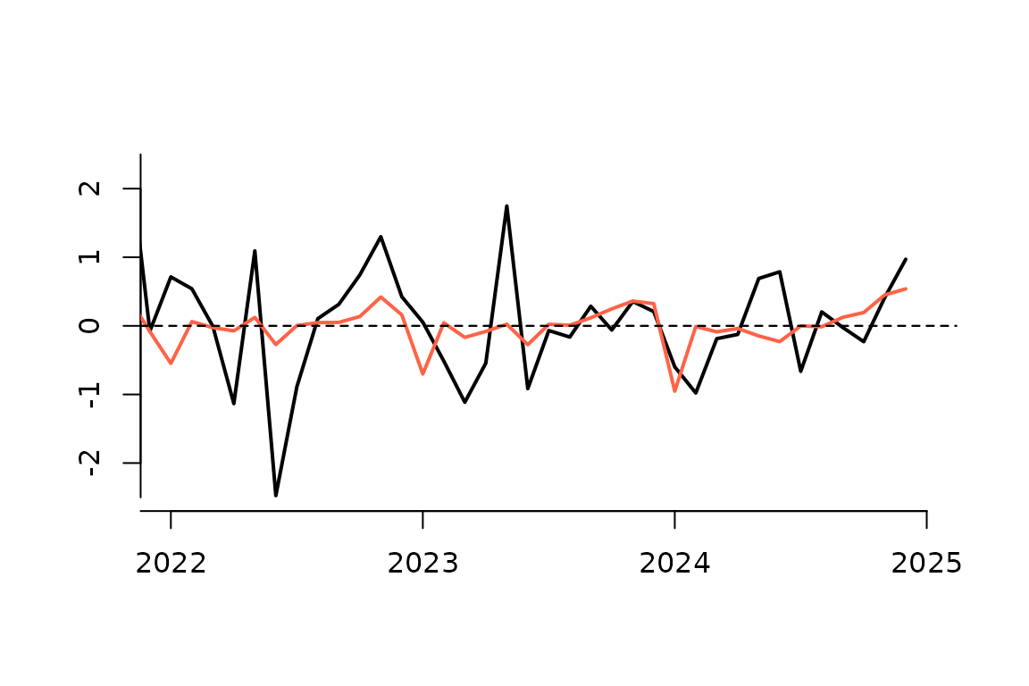 Figure 3: Revisions